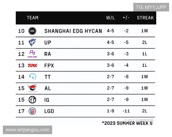 全球总决赛积分榜更新RNG战队凭借70分稳居第一名
